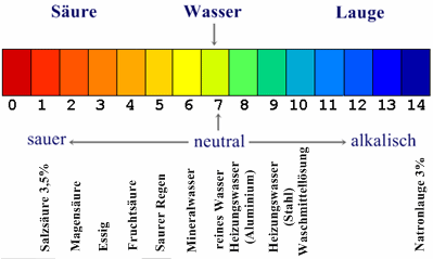 pH-Wert